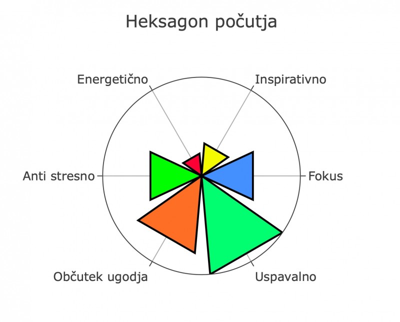 Heksagon pocutja - Kit za analizo konoplje